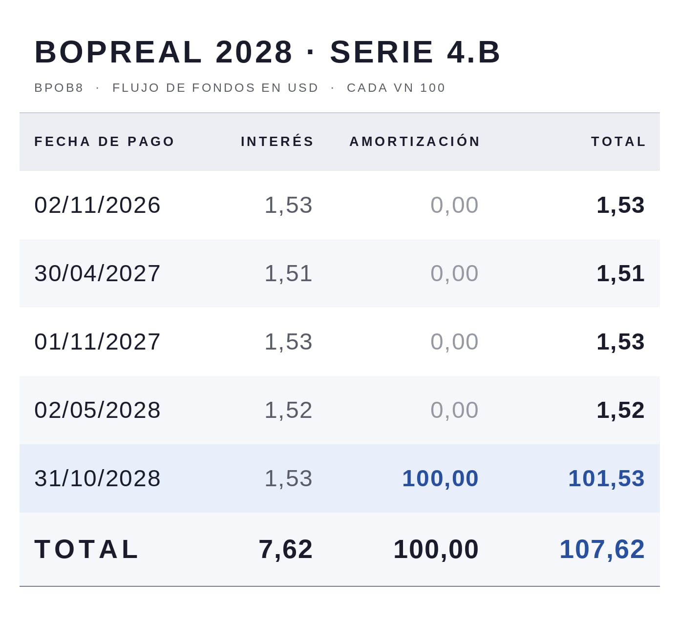 BPB8D (BOPREAL 2028 Serie 4.B)